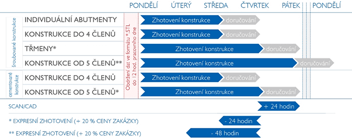 Dodací podmínky